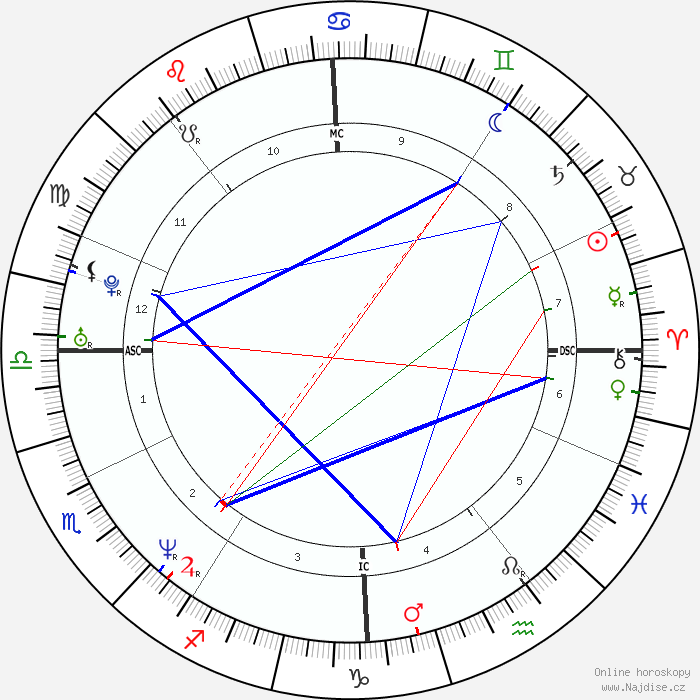 Astrologický horoskop - výklad natívneho radixu 